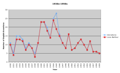 Graph 5: Acquisition  Events from the 1930s through the 1950s